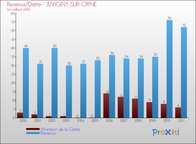 Evolution comparée de la dette et des revenus pour la commune de JUVIGNY-SUR-ORNE de 2000 à 2011 Comparaison de la dette et des revenus pour JUVIGNY-SUR-ORNE de 2000 à 2011