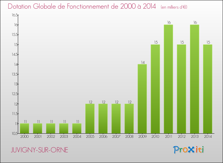 Evolution du montant de la Dotation Globale de Fonctionnement pour la commune de JUVIGNY-SUR-ORNE de 2000 à 2014 Evolution du montant de la Dotation Globale de Fonctionnement pour JUVIGNY-SUR-ORNE de 2000 à 2014