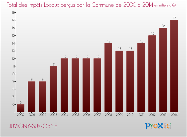 Evolution des Impôts Locaux pour la commune de JUVIGNY-SUR-ORNE de 2000 à 2014 Evolution des Impôts Locaux pour JUVIGNY-SUR-ORNE de 2000 à 2014