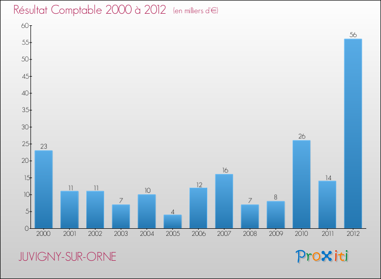 Evolution du résultat comptable pour la commune de JUVIGNY-SUR-ORNE de 2000 à 2012 Evolution du résultat comptable pour JUVIGNY-SUR-ORNE de 2000 à 2012