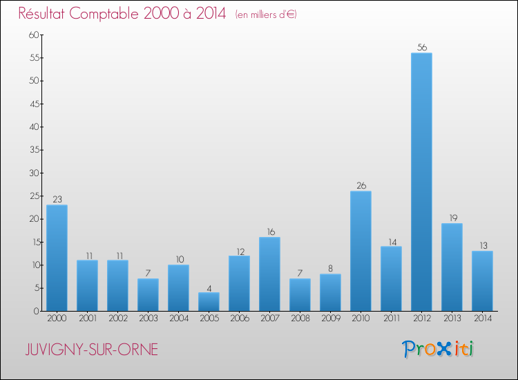 Evolution du résultat comptable pour la commune de JUVIGNY-SUR-ORNE de 2000 à 2014 Evolution du résultat comptable pour JUVIGNY-SUR-ORNE de 2000 à 2014