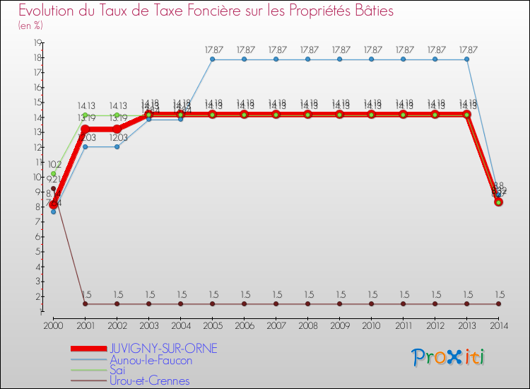 Evolution du taux de la taxe foncière sur le bati pour JUVIGNY-SUR-ORNE et les communes proches de 2000 à 2014 Comparaison des taux de taxe foncière sur le bati pour JUVIGNY-SUR-ORNE et les communes voisines de 2000 à 2014