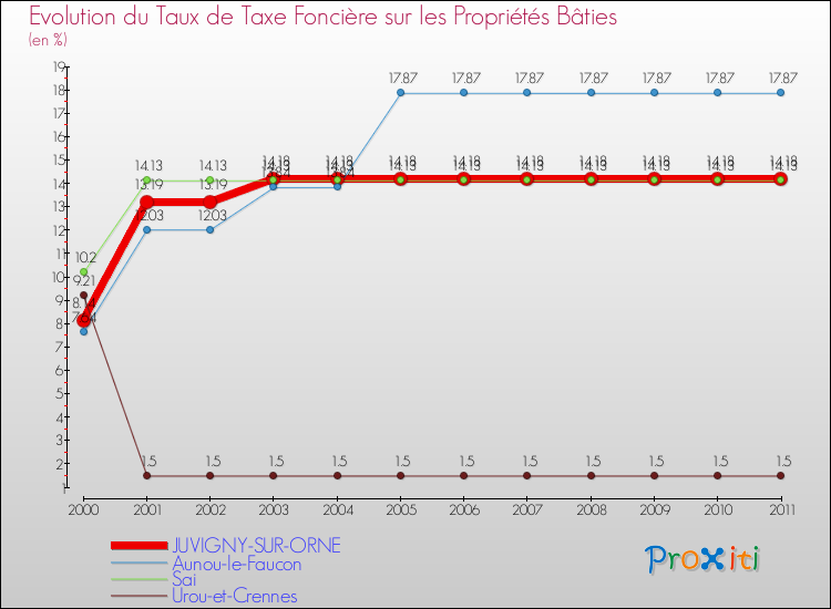 Evolution du taux de la taxe foncière sur le bati pour JUVIGNY-SUR-ORNE et les communes proches Comparaison des taux de taxe foncière sur le bati pour JUVIGNY-SUR-ORNE et les communes voisines