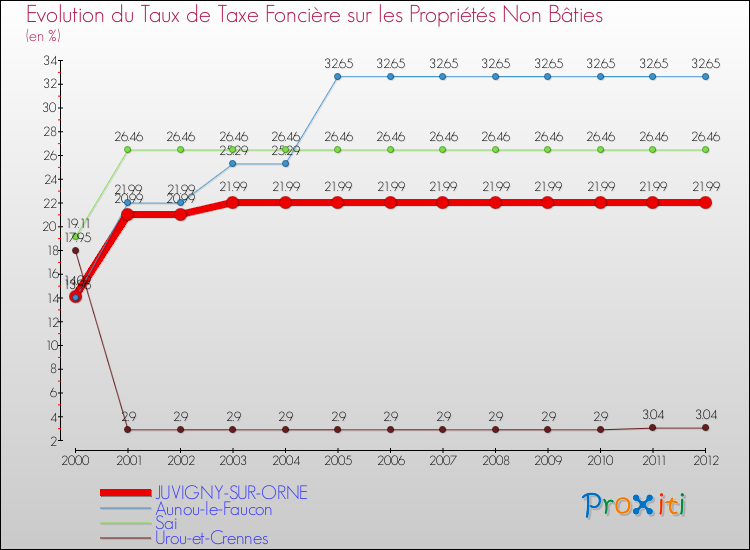 Evolution du taux de la taxe foncière sur les immeubles et terrains non batis pour JUVIGNY-SUR-ORNE et les communes proches de 2000 à 2012 Comparaison des taux de la taxe foncière sur les immeubles et terrains non batis pour JUVIGNY-SUR-ORNE et les communes voisines de 2000 à 2012
