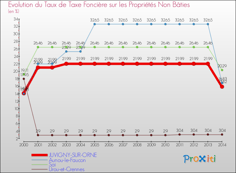 Evolution du taux de la taxe foncière sur les immeubles et terrains non batis pour JUVIGNY-SUR-ORNE et les communes proches de 2000 à 2014 Comparaison des taux de la taxe foncière sur les immeubles et terrains non batis pour JUVIGNY-SUR-ORNE et les communes voisines de 2000 à 2014
