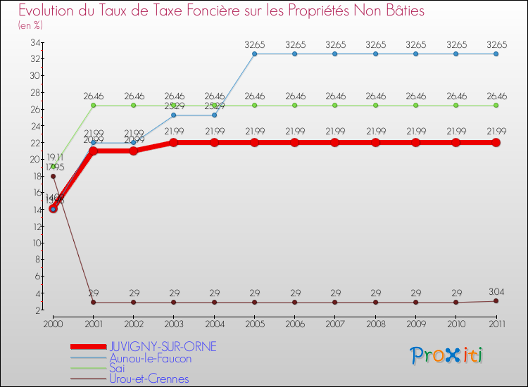 Evolution du taux de la taxe foncière sur les immeubles et terrains non batis pour JUVIGNY-SUR-ORNE et les communes proches Comparaison des taux de la taxe foncière sur les immeubles et terrains non batis pour JUVIGNY-SUR-ORNE et les communes voisines