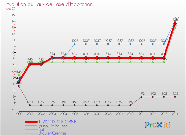 Evolution du taux de la taxe d'habitation pour JUVIGNY-SUR-ORNE et les communes proches de 2000 à 2014 Comparaison des taux de la taxe d'habitation pour JUVIGNY-SUR-ORNE et les communes voisines de 2000 à 2014