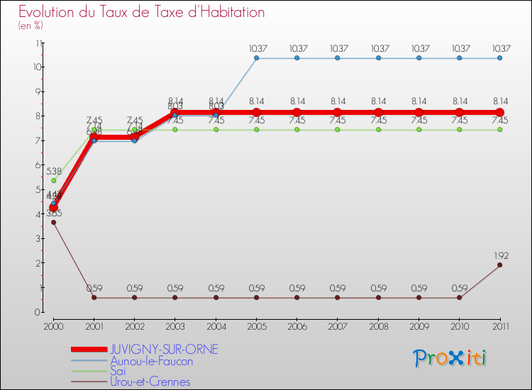 Evolution du taux de la taxe d'habitation pour JUVIGNY-SUR-ORNE et les communes proches Comparaison des taux de la taxe d'habitation pour JUVIGNY-SUR-ORNE et les communes voisines
