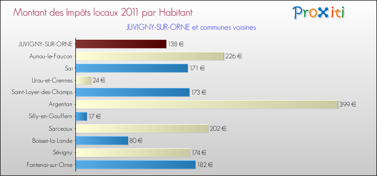 Montant des impôts locaux par Habitant pour JUVIGNY-SUR-ORNE et les communes proches Comparaison des impôts locaux par habitant pour JUVIGNY-SUR-ORNE et les communes voisines