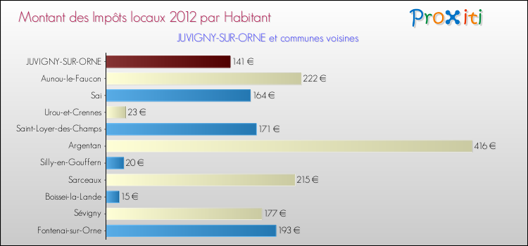 Montant des impôts locaux par Habitant pour JUVIGNY-SUR-ORNE et les communes proches Comparaison des impôts locaux par habitant pour JUVIGNY-SUR-ORNE et les communes voisines