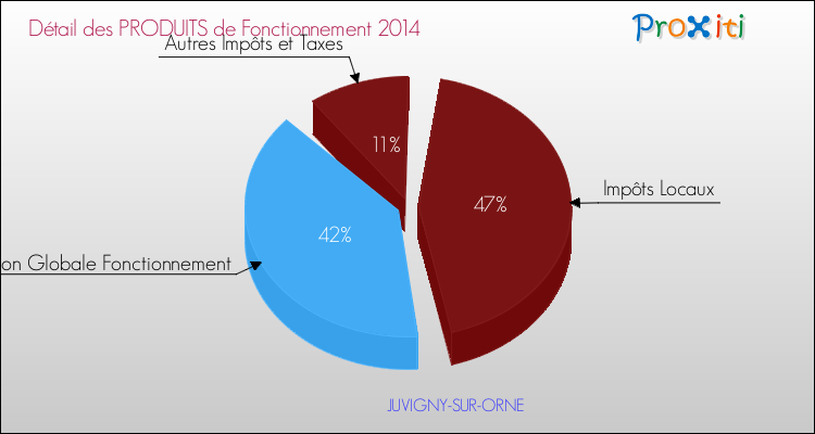 Décomposition du Budget de Fonctionnement 2014 de la commune de JUVIGNY-SUR-ORNE Budget de Fonctionnement 2014 pour la commune de JUVIGNY-SUR-ORNE