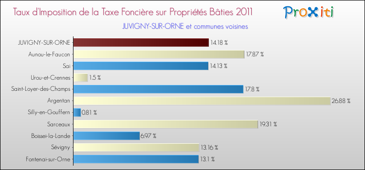 Taux d'imposition de la taxe foncière sur le bati 2011 pour JUVIGNY-SUR-ORNE et les communes proches Comparaison des taux d'imposition de la taxe foncière sur le bati 2011 pour JUVIGNY-SUR-ORNE et les communes voisines