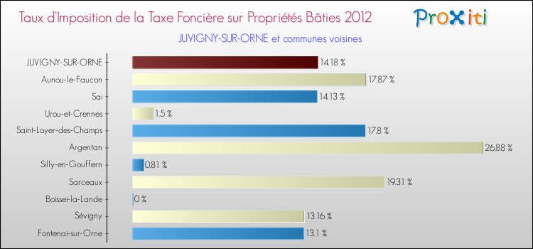 Taux d'imposition de la taxe foncière sur le bati 2012 pour JUVIGNY-SUR-ORNE et les communes proches Comparaison des taux d'imposition de la taxe foncière sur le bati 2012 pour JUVIGNY-SUR-ORNE et les communes voisines