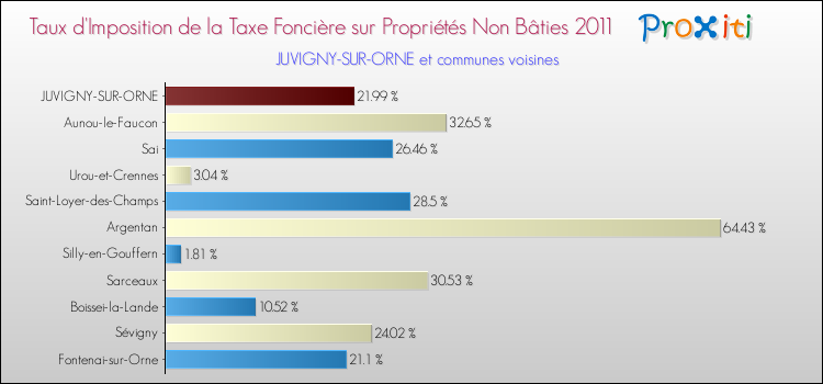 Taux d'imposition de la taxe foncière sur les immeubles et terrains non batis 2011 pour JUVIGNY-SUR-ORNE et les communes proches Comparaison des taux d'imposition de la taxe foncière sur les immeubles et terrains non batis 2011 pour JUVIGNY-SUR-ORNE et les communes voisines
