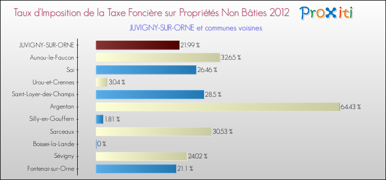 Taux d'imposition de la taxe foncière sur les immeubles et terrains non batis 2012 pour JUVIGNY-SUR-ORNE et les communes proches Comparaison des taux d'imposition de la taxe foncière sur les immeubles et terrains non batis 2012 pour JUVIGNY-SUR-ORNE et les communes voisines