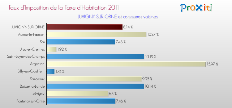 Taux d'imposition de la taxe d'habitation 2011 pour JUVIGNY-SUR-ORNE et les communes proches Comparaison des taux d'imposition de la taxe d'habitation 2011 pour JUVIGNY-SUR-ORNE et les communes voisines