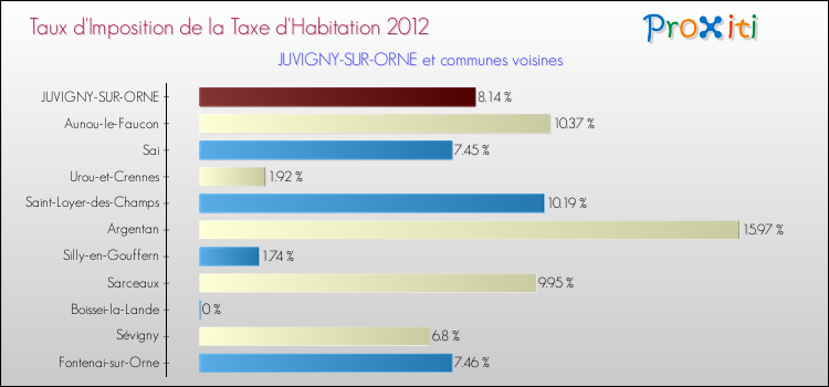 Taux d'imposition de la taxe d'habitation 2012 pour JUVIGNY-SUR-ORNE et les communes proches Comparaison des taux d'imposition de la taxe d'habitation 2012 pour JUVIGNY-SUR-ORNE et les communes voisines