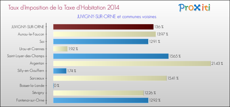 Taux d'imposition de la taxe d'habitation 2014 pour JUVIGNY-SUR-ORNE et les communes proches Comparaison des taux d'imposition de la taxe d'habitation 2014 pour JUVIGNY-SUR-ORNE et les communes voisines