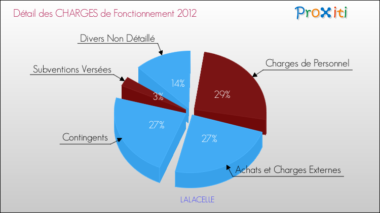 Décomposition des Charges de Fonctionnement 2012 de la commune de LALACELLE Charges de Fonctionnement 2012 pour la commune de LALACELLE