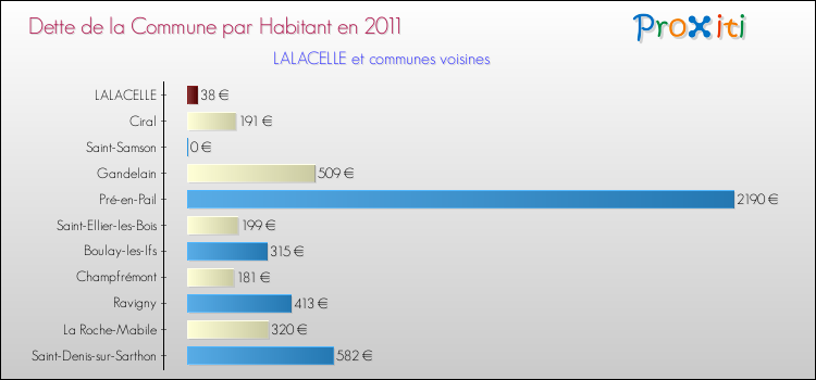 Dette par habitant de la commune en 2011 pour LALACELLE et les communes proches Comparaison de la dette par habitant de la commune en 2011 pour LALACELLE et les communes voisines