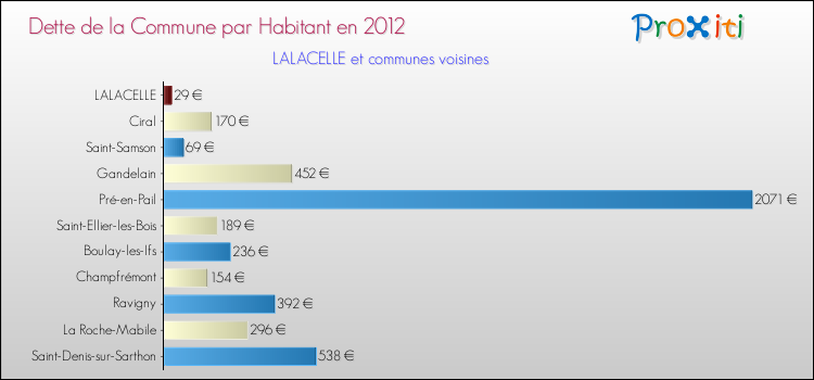 Dette par habitant de la commune en 2012 pour LALACELLE et les communes proches Comparaison de la dette par habitant de la commune en 2012 pour LALACELLE et les communes voisines