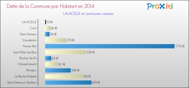 Dette par habitant de la commune en 2014 pour LALACELLE et les communes proches Comparaison de la dette par habitant de la commune en 2014 pour LALACELLE et les communes voisines