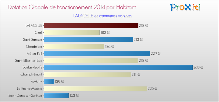 Montant des dotations globales de fonctionnement DGF par Habitant pour LALACELLE et les communes proches en 2014. Comparaison des des dotations globales de fonctionnement DGF par habitant pour LALACELLE et les communes voisines en 2014.