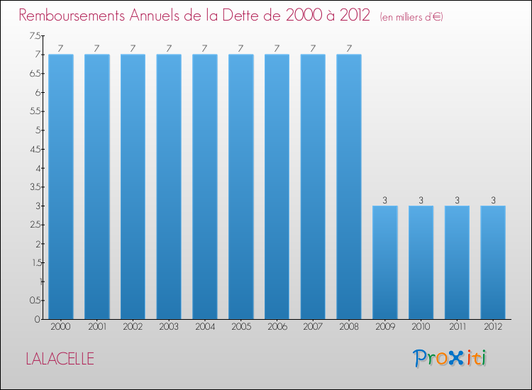 Evolution de l'annuité de la dette pour la commune de LALACELLE de 2000 à 2012 Annuités de la dette pour LALACELLE de 2000 à 2012