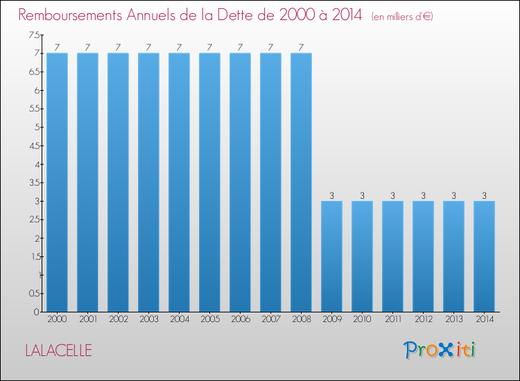 Evolution de l'annuité de la dette pour la commune de LALACELLE de 2000 à 2014 Annuités de la dette pour LALACELLE de 2000 à 2014