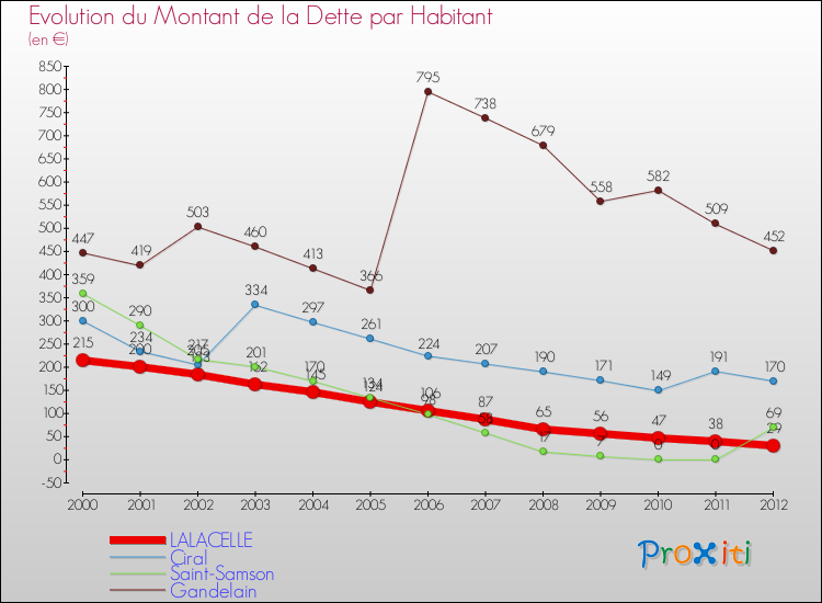 Evolution de la dette par habitant pour la commune de LALACELLE et les communes proches de 2000 à 2012 Comparaison de la dette par habitant pour LALACELLE et les communes voisines de 2000 à 2012