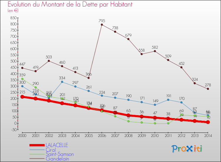 Evolution de la dette par habitant pour la commune de LALACELLE et les communes proches de 2000 à 2014 Comparaison de la dette par habitant pour LALACELLE et les communes voisines de 2000 à 2014