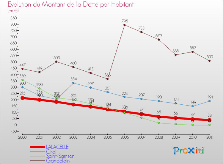 Evolution de la dette par habitant pour la commune de LALACELLE et les communes proches Comparaison de la dette par habitant pour LALACELLE et les communes voisines