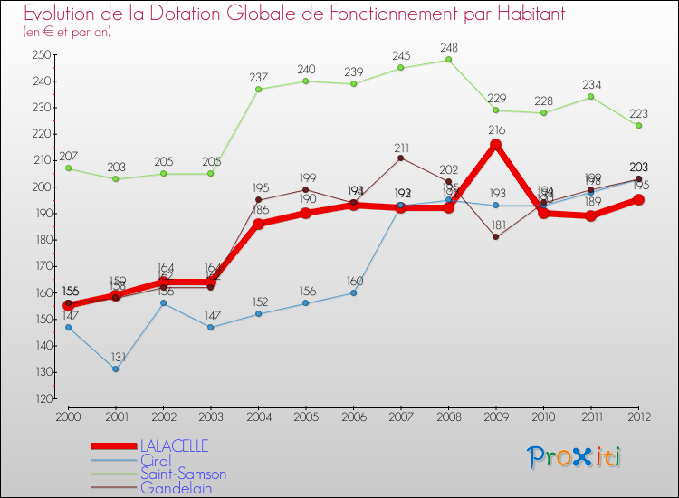 Evolution et montant de la dotation globale de fonctionnement par Habitant pour LALACELLE et les communes proches Comparaison des dotations globales de fonctionnement par habitant pour LALACELLE et les communes voisines
