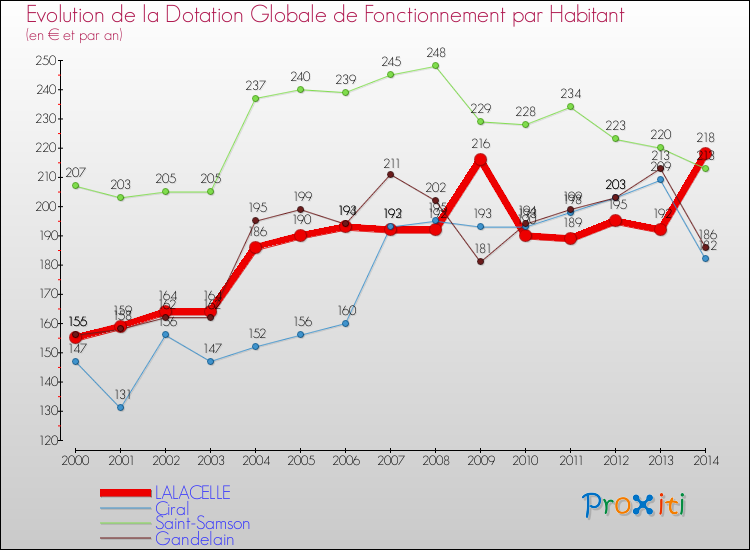 Evolution et montant de la dotation globale de fonctionnement par Habitant pour LALACELLE et les communes proches de 2000 à 2014. Comparaison des dotations globales de fonctionnement par habitant pour LALACELLE et les communes voisines de 2000 à 2014.