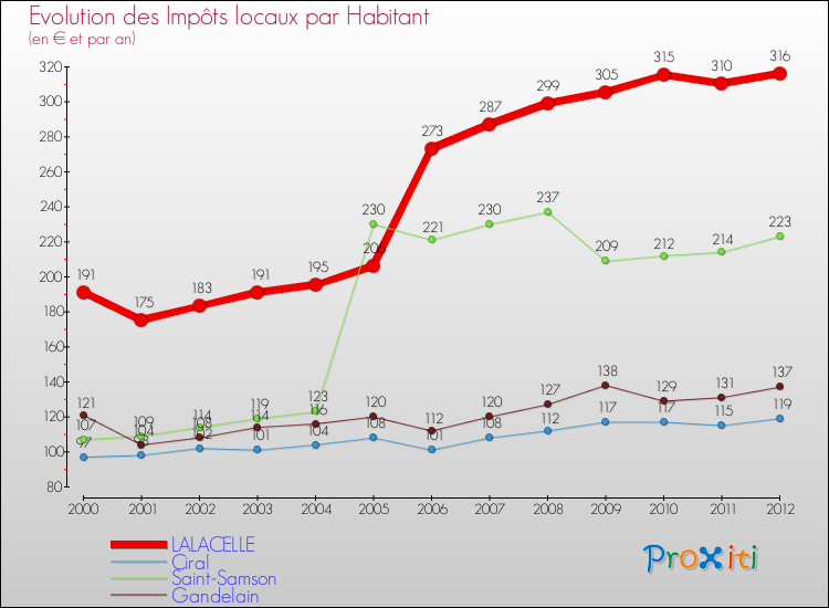 Evolution et montant des impôts locaux par Habitant pour LALACELLE et les communes proches Comparaison des impôts locaux par habitant pour LALACELLE et les communes voisines