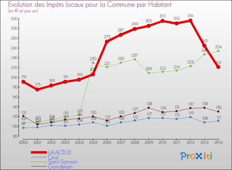 Evolution et montant des impôts locaux par Habitant pour LALACELLE et les communes proches de 2000 à 2014 Comparaison des impôts locaux par habitant pour LALACELLE et les communes voisines de 2000 à 2014
