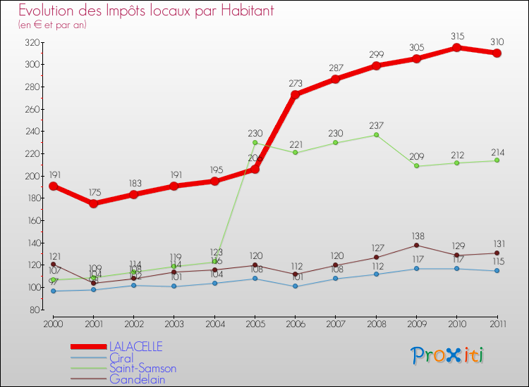 Evolution et montant des impôts locaux par Habitant pour LALACELLE et les communes proches Comparaison des impôts locaux par habitant pour LALACELLE et les communes voisines