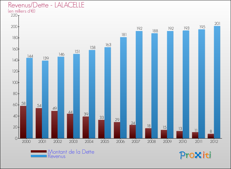 Evolution comparée de la dette et des revenus pour la commune de LALACELLE de 2000 à 2012 Comparaison de la dette et des revenus pour LALACELLE de 2000 à 2012
