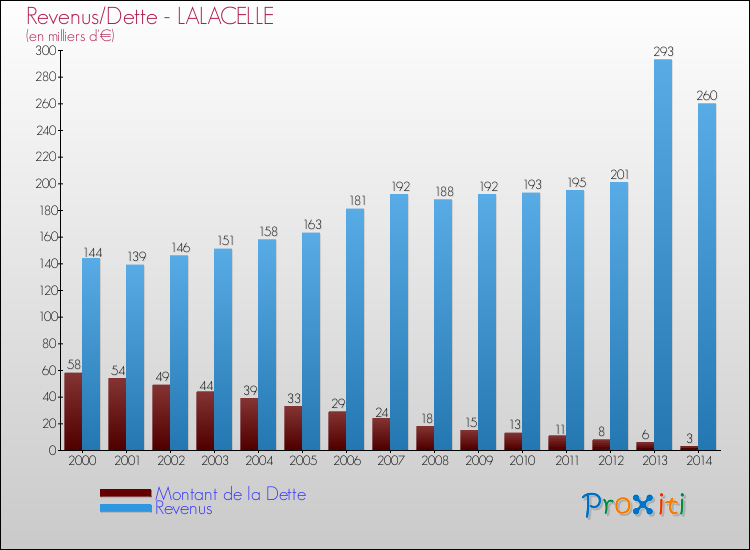 Evolution comparée de la dette et des revenus pour la commune de LALACELLE de 2000 à 2014 Comparaison de la dette et des revenus pour LALACELLE de 2000 à 2014