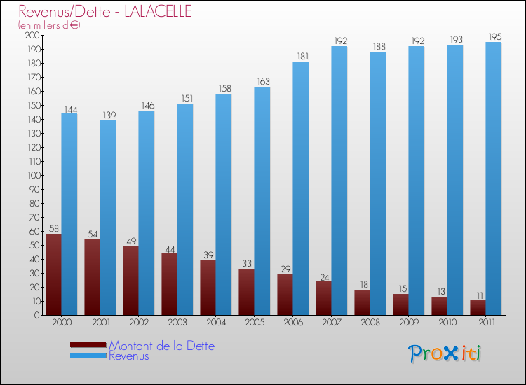 Evolution comparée de la dette et des revenus pour la commune de LALACELLE de 2000 à 2011 Comparaison de la dette et des revenus pour LALACELLE de 2000 à 2011