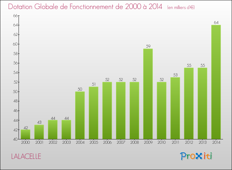 Evolution du montant de la Dotation Globale de Fonctionnement pour la commune de LALACELLE de 2000 à 2014 Evolution du montant de la Dotation Globale de Fonctionnement pour LALACELLE de 2000 à 2014
