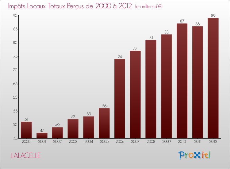 Evolution des Impôts Locaux pour la commune de LALACELLE de 2000 à 2012 Evolution des Impôts Locaux pour LALACELLE de 2000 à 2012
