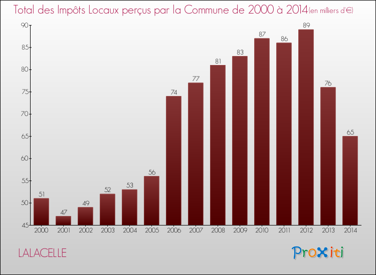 Evolution des Impôts Locaux pour la commune de LALACELLE de 2000 à 2014 Evolution des Impôts Locaux pour LALACELLE de 2000 à 2014