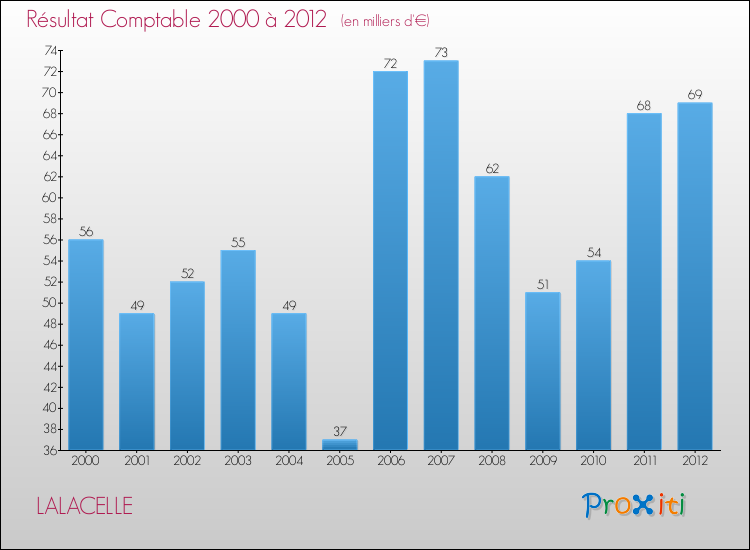 Evolution du résultat comptable pour la commune de LALACELLE de 2000 à 2012 Evolution du résultat comptable pour LALACELLE de 2000 à 2012