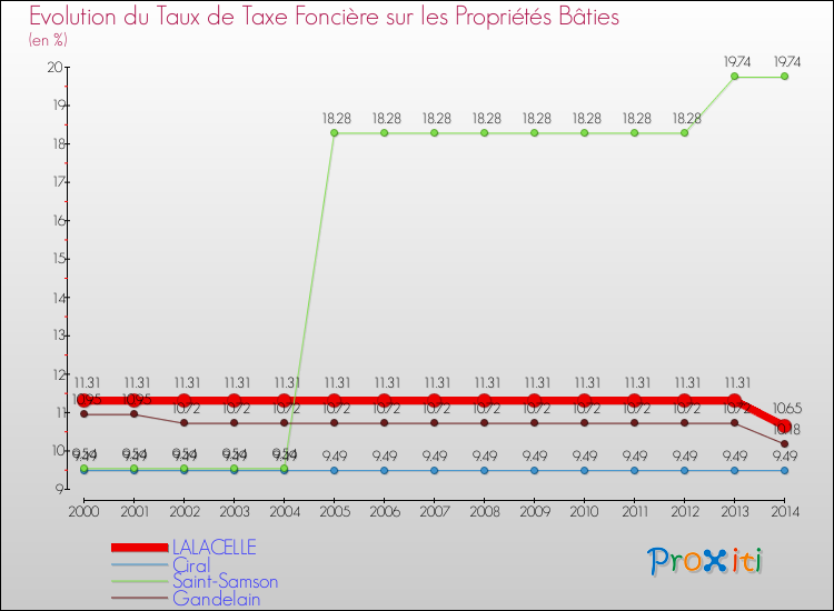 Evolution du taux de la taxe foncière sur le bati pour LALACELLE et les communes proches de 2000 à 2014 Comparaison des taux de taxe foncière sur le bati pour LALACELLE et les communes voisines de 2000 à 2014