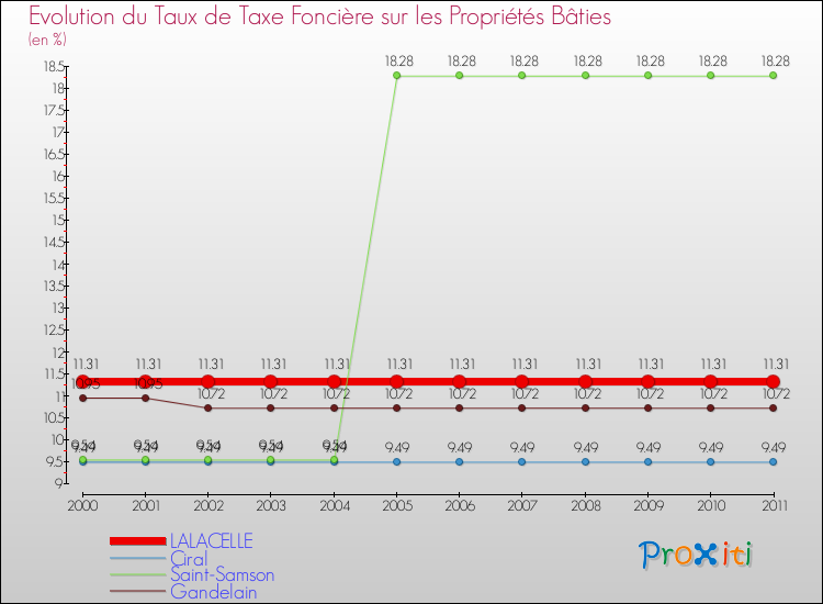 Evolution du taux de la taxe foncière sur le bati pour LALACELLE et les communes proches Comparaison des taux de taxe foncière sur le bati pour LALACELLE et les communes voisines