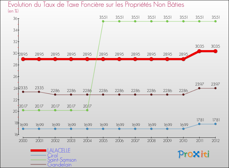 Evolution du taux de la taxe foncière sur les immeubles et terrains non batis pour LALACELLE et les communes proches de 2000 à 2012 Comparaison des taux de la taxe foncière sur les immeubles et terrains non batis pour LALACELLE et les communes voisines de 2000 à 2012