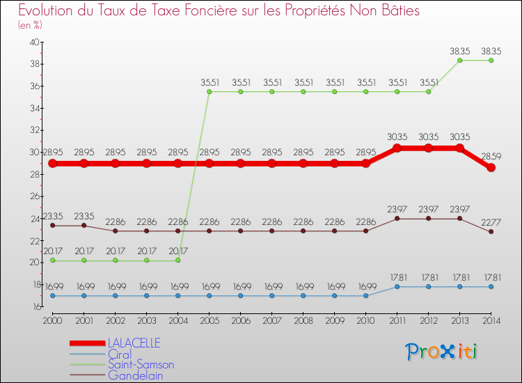 Evolution du taux de la taxe foncière sur les immeubles et terrains non batis pour LALACELLE et les communes proches de 2000 à 2014 Comparaison des taux de la taxe foncière sur les immeubles et terrains non batis pour LALACELLE et les communes voisines de 2000 à 2014