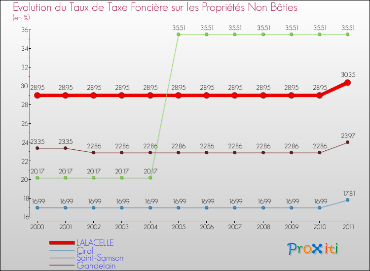 Evolution du taux de la taxe foncière sur les immeubles et terrains non batis pour LALACELLE et les communes proches Comparaison des taux de la taxe foncière sur les immeubles et terrains non batis pour LALACELLE et les communes voisines