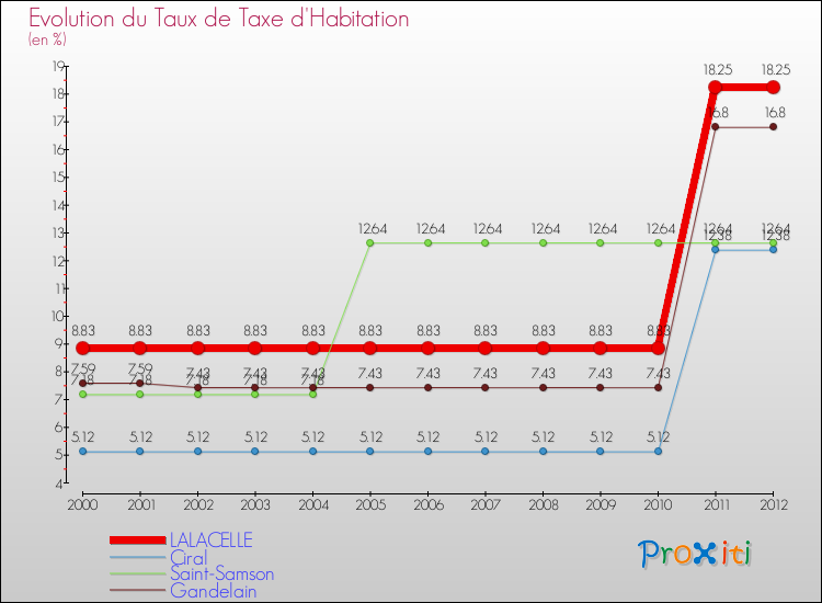 Evolution du taux de la taxe d'habitation pour LALACELLE et les communes proches Comparaison des taux de la taxe d'habitation pour LALACELLE et les communes voisines